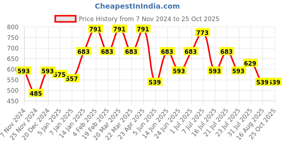 myntra.com Rigo Plus Size Slim Fit Striped High Neck Long Sleeves T-shirt rigo Price History Graph from 7 Nov 2024 to 25 Oct 2025
