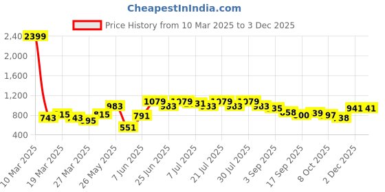 myntra.com Rigo Plus Size Solid Colourblocked Hooded Sweatshirt rigo Price History Graph from 10 Mar 2025 to 2 Dec 2025