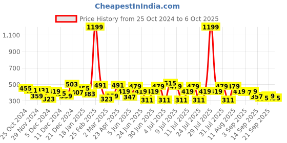 myntra.com Rigo Plus Size Solid Half Zipper Crop Top rigo Price History Graph from 25 Oct 2024 to 6 Oct 2025