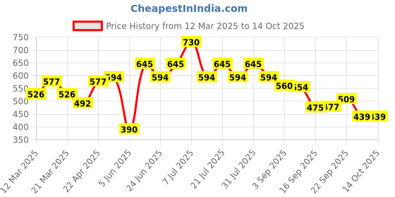 myntra.com Rigo Plus Size Solid Sweatshirt rigo Price History Graph from 12 Mar 2025 to 13 Oct 2025