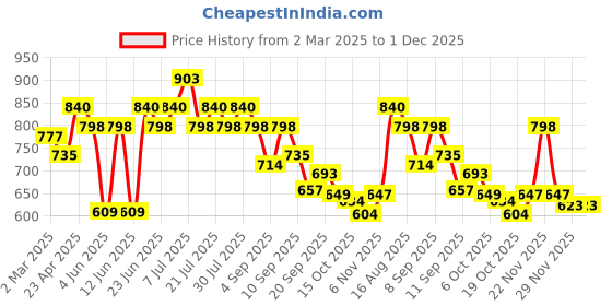 myntra.com Rigo Plus Size Solid Sweatshirt rigo Price History Graph from 2 Mar 2025 to 30 Nov 2025