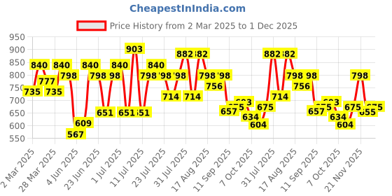 myntra.com Rigo Plus Size Solid Sweatshirt rigo Price History Graph from 2 Mar 2025 to 1 Dec 2025