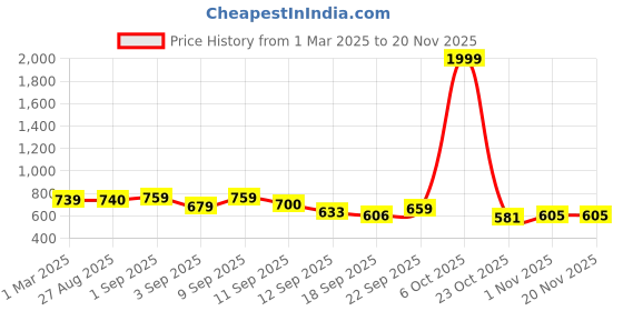myntra.com Rigo Plus Size Solid Sweatshirt rigo Price History Graph from 1 Mar 2025 to 19 Nov 2025