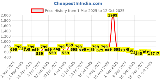 myntra.com Rigo Plus Size Solid Sweatshirt rigo Price History Graph from 1 Mar 2025 to 11 Oct 2025