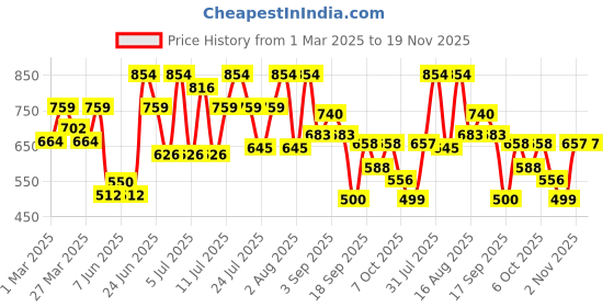 myntra.com Rigo Plus Size Solid Sweatshirt rigo Price History Graph from 1 Mar 2025 to 19 Nov 2025