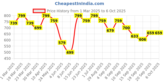 myntra.com Rigo Plus Size Solid Sweatshirt rigo Price History Graph from 1 Mar 2025 to 5 Oct 2025