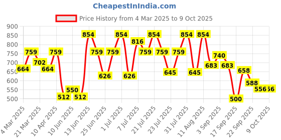 myntra.com Rigo Plus Size Solid Sweatshirt rigo Price History Graph from 4 Mar 2025 to 7 Oct 2025