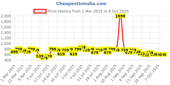myntra.com Rigo Plus Size Solid Sweatshirt rigo Price History Graph from 1 Mar 2025 to 8 Oct 2025