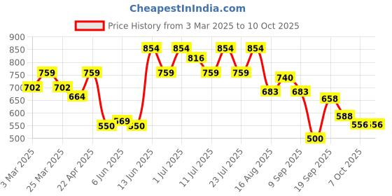 myntra.com Rigo Plus Size Solid Sweatshirt rigo Price History Graph from 3 Mar 2025 to 10 Oct 2025