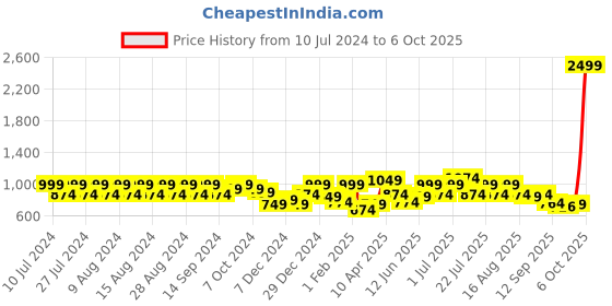 myntra.com Rigo Plus Size T-Shirt With Trouser Co-Ords Set rigo Price History Graph from 10 Jul 2024 to 5 Oct 2025