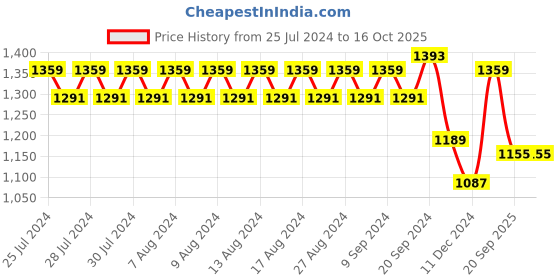 myntra.com Rigo Plus Size Terry Cotton Tracksuit rigo Price History Graph from 25 Jul 2024 to 16 Oct 2025