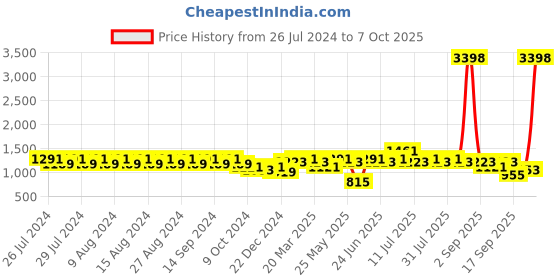 myntra.com Rigo Plus Size Terry Cotton Tracksuit rigo Price History Graph from 26 Jul 2024 to 7 Oct 2025