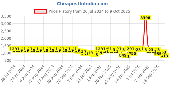 myntra.com Rigo Plus Size Terry Cotton Tracksuit rigo Price History Graph from 26 Jul 2024 to 9 Oct 2025