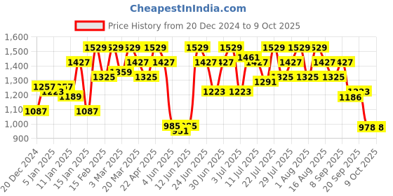 myntra.com Rigo Plus Size Terry Cotton Tracksuit rigo Price History Graph from 20 Dec 2024 to 9 Oct 2025