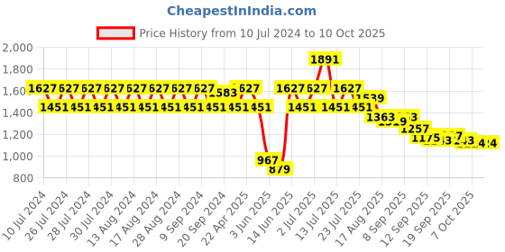 myntra.com Rigo Plus Size Terry Hoodie Sweatshirt with Trousers co-ords Set rigo Price History Graph from 10 Jul 2024 to 9 Oct 2025