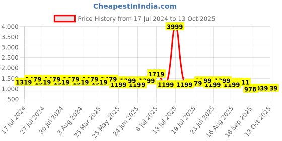 myntra.com Rigo Plus Size Terry Hoodie Sweatshirt with Trousers co-ords Set rigo Price History Graph from 17 Jul 2024 to 13 Oct 2025