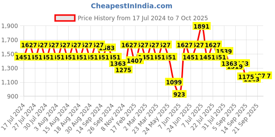 myntra.com Rigo Plus Size Terry Sweatshirt with Trousers co-ords Set rigo Price History Graph from 17 Jul 2024 to 7 Oct 2025