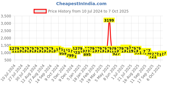 myntra.com Rigo Plus Size Top With Joggers Co-Ords Set rigo Price History Graph from 10 Jul 2024 to 6 Oct 2025