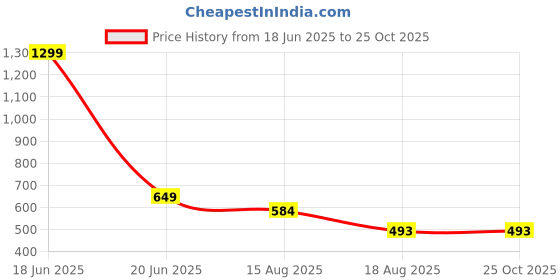myntra.com Rigo Polo Collar Cotton T-shirt rigo Price History Graph from 18 Jun 2025 to 25 Oct 2025