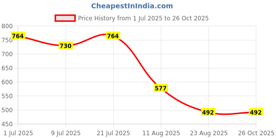myntra.com Rigo Polo Collar Cotton T-shirt rigo Price History Graph from 1 Jul 2025 to 25 Oct 2025