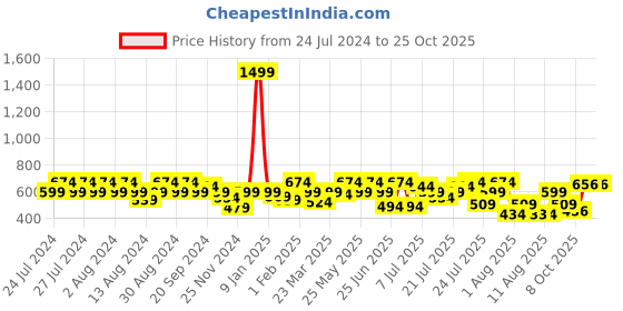 myntra.com Rigo Polo Collar Long Sleeve Cotton T-shirt rigo Price History Graph from 24 Jul 2024 to 21 Oct 2025