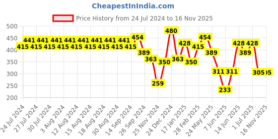 myntra.com Rigo Printed Cotton Oversized T-shirt rigo Price History Graph from 24 Jul 2024 to 15 Nov 2025