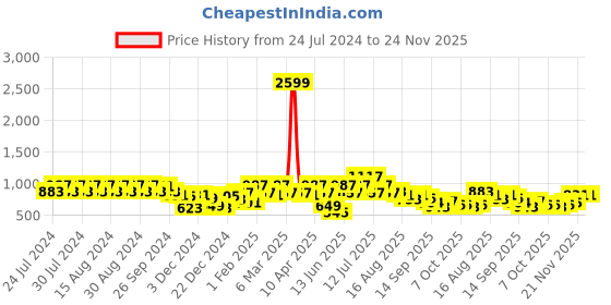 myntra.com Rigo Printed Cotton Pullover Sweatshirt rigo Price History Graph from 24 Jul 2024 to 24 Nov 2025