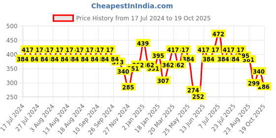 myntra.com Rigo Printed Cotton Wrap Crop Top rigo Price History Graph from 17 Jul 2024 to 19 Oct 2025