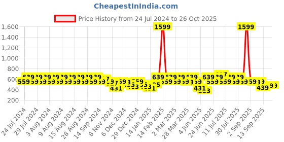 myntra.com Rigo Printed Crop Fleece Sweatshirt rigo Price History Graph from 24 Jul 2024 to 26 Oct 2025