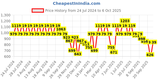 myntra.com Rigo Printed Crop Top With Joggers Co-Ords Set rigo Price History Graph from 24 Jul 2024 to 5 Oct 2025