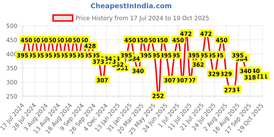 myntra.com Rigo Printed Drop-Shoulder Sleeves Oversized Cotton T-shirt rigo Price History Graph from 17 Jul 2024 to 17 Oct 2025