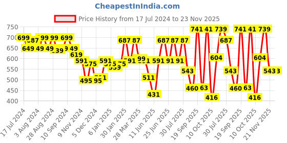 myntra.com Rigo Printed Drop-Shoulder Sleeves Oversized Fit Cotton T-shirt rigo Price History Graph from 17 Jul 2024 to 21 Nov 2025