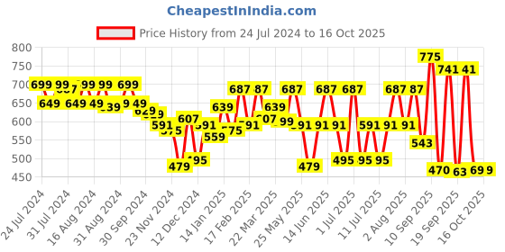 myntra.com Rigo Printed Drop-Shoulder Sleeves Oversized Fit Cotton T-shirt rigo Price History Graph from 24 Jul 2024 to 15 Oct 2025