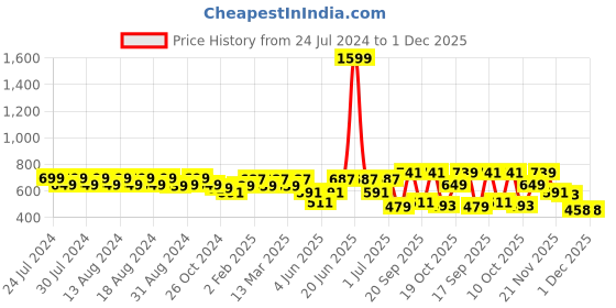 myntra.com Rigo Printed Drop-Shoulder Sleeves Oversized Fit Cotton T-shirt rigo Price History Graph from 24 Jul 2024 to 1 Dec 2025