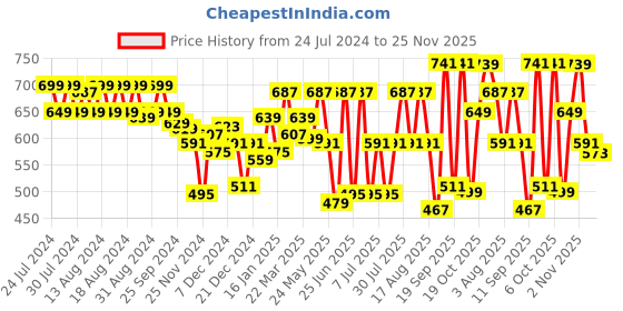 myntra.com Rigo Printed Drop-Shoulder Sleeves Oversized Fit Cotton T-shirt rigo Price History Graph from 24 Jul 2024 to 25 Nov 2025