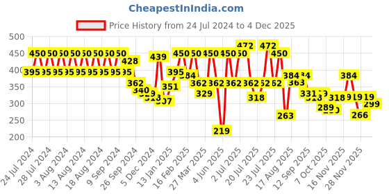 myntra.com Rigo Printed Drop-Shoulder Sleeves Oversized Fit Cotton T-shirt rigo Price History Graph from 24 Jul 2024 to 4 Dec 2025