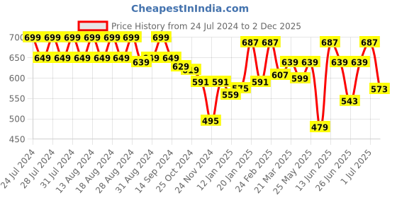 myntra.com Rigo Printed Drop-Shoulder Sleeves Oversized Fit Cotton T-shirt rigo Price History Graph from 24 Jul 2024 to 2 Dec 2025