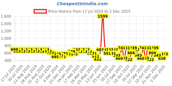 myntra.com Rigo Printed Drop-Shoulder Sleeves Oversized Fit Cotton T-shirt rigo Price History Graph from 17 Jul 2024 to 2 Dec 2025
