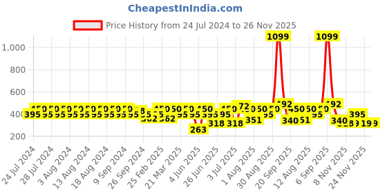 myntra.com Rigo Printed Drop-Shoulder Sleeves Oversized Fit Cotton T-shirt rigo Price History Graph from 24 Jul 2024 to 24 Nov 2025
