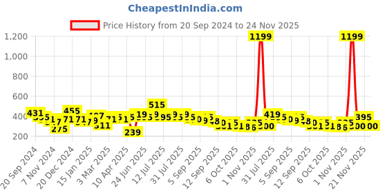 myntra.com Rigo Printed Drop-Shoulder Sleeves Pure Cotton T-shirt rigo Price History Graph from 20 Sep 2024 to 24 Nov 2025