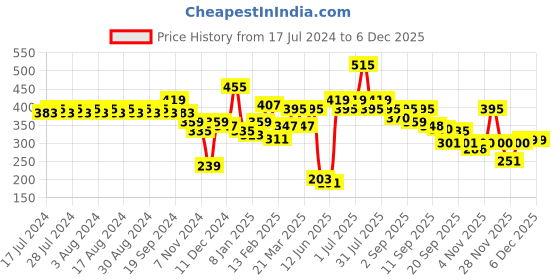 myntra.com Rigo Printed Drop-Shoulder Sleeves Pure Cotton T-shirt rigo Price History Graph from 17 Jul 2024 to 2 Dec 2025