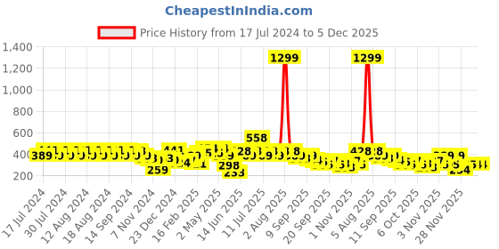 myntra.com Rigo Printed Drop-Shoulder Sleeves Pure Cotton T-shirt rigo Price History Graph from 17 Jul 2024 to 4 Dec 2025