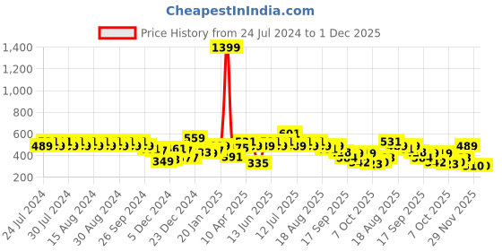 myntra.com Rigo Printed Drop-Shoulder Sleeves Pure Cotton T-shirt rigo Price History Graph from 24 Jul 2024 to 1 Dec 2025