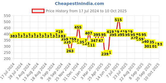 myntra.com Rigo Printed Drop-Shoulder Sleeves Pure Cotton T-shirt rigo Price History Graph from 17 Jul 2024 to 10 Oct 2025