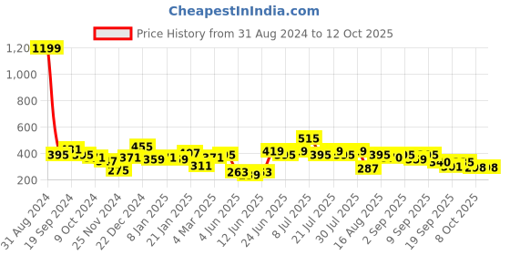 myntra.com Rigo Printed Drop-Shoulder Sleeves Pure Cotton T-shirt rigo Price History Graph from 31 Aug 2024 to 12 Oct 2025