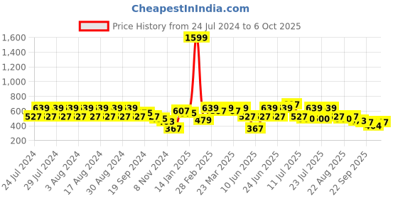 myntra.com Rigo Printed Fleece Sweatshirt rigo Price History Graph from 24 Jul 2024 to 6 Oct 2025