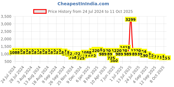 myntra.com Rigo Printed Halter Neck Top with Trousers Co-ord Set rigo Price History Graph from 24 Jul 2024 to 10 Oct 2025
