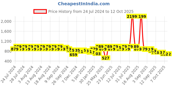 myntra.com Rigo Printed Hooded Fleece Sweatshirt rigo Price History Graph from 24 Jul 2024 to 11 Oct 2025