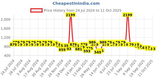 myntra.com Rigo Printed Hooded Fleece Sweatshirt rigo Price History Graph from 24 Jul 2024 to 10 Oct 2025