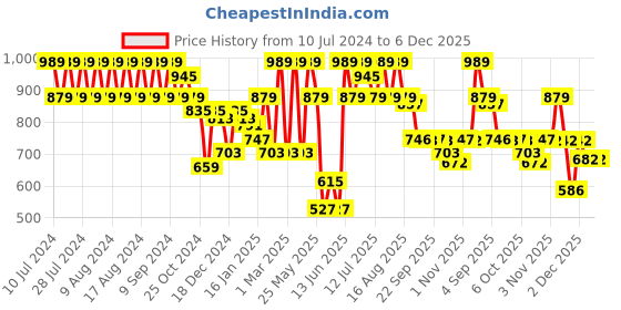 myntra.com Rigo Printed Hooded Sweatshirt rigo Price History Graph from 10 Jul 2024 to 6 Dec 2025